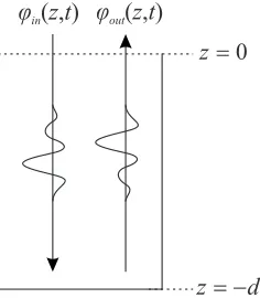 FIG. 3. A simple well with constant cross section, depth dz, and mouth at=0.