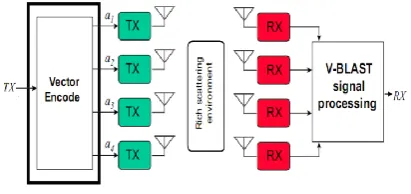 Fig 1:  A model of V Blast System 