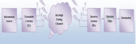 Fig 2: V-BLAST high-level block diagram 