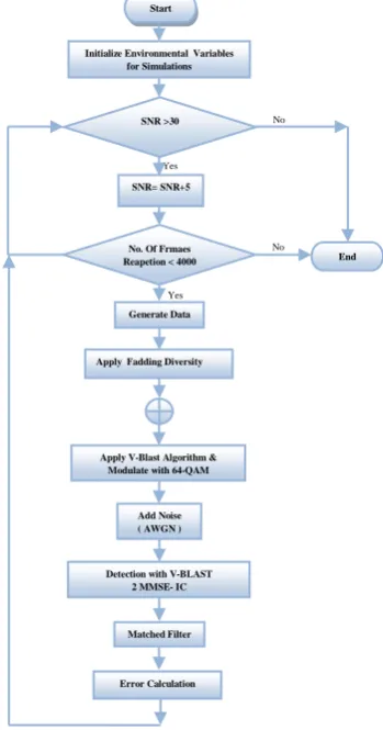 Fig 4: Simulation block diagram for V-BLAST 