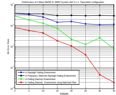 Fig 5.2:  Performance Comparison of V-Blast MIMO MMSE IC System in Different Fadding Environments for 3x3 Tx & Rx configuration 