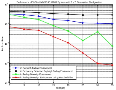 Fig 5.8: Performance Comparison of V-Blast MIMO MMSE IC System in Different Fadding Environments for 9x9 Tx & Rx configuration    