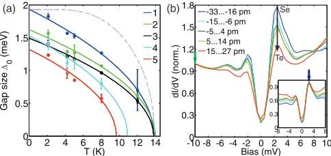 FIG. 5. (Color online) (a) Gap size �different gap regions [marked in Fig.in the temperature at which the gap is completely closed