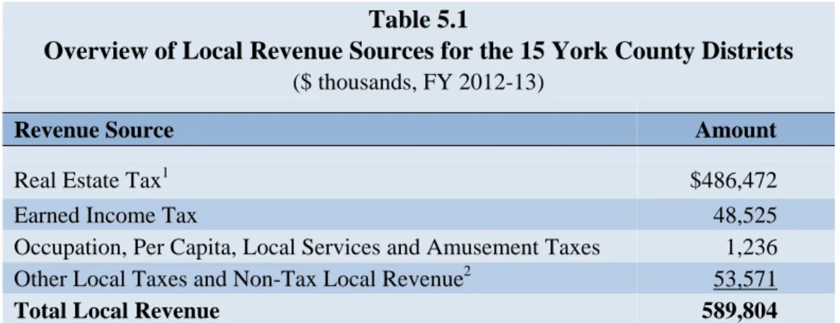 Table 5.1 summarizes the amounts by source. The real estate tax accounted for $486.5  million, or 82.5 percent, of all local revenue