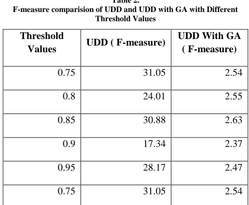 Table 2. F-measure comparision of UDD and UDD with GA with Different 