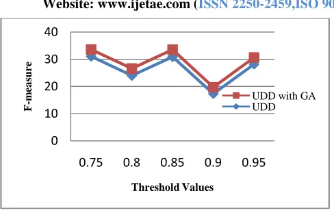 Fig 1. F-measure comparisons of UDD and UDD with GA with Different Threshold Values. 