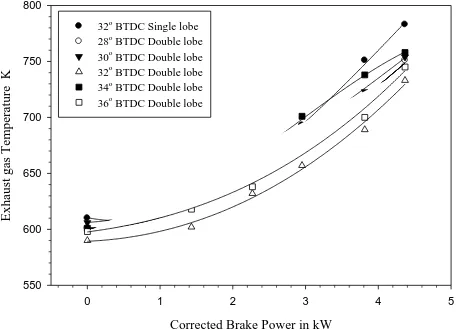 Figure I Effect of Brake Power on Exhaust Gas Temperature 