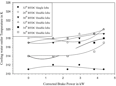 Figure III Effect of Brake Power on Cooling Water Temperature 