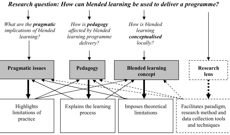 Figure 2: Conceptual framework: Chapter 2 