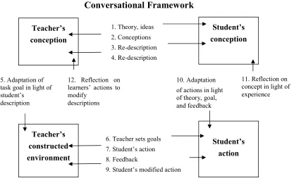 Figure 4: Conversational Framework adapted after Laurillard (2002:87) 