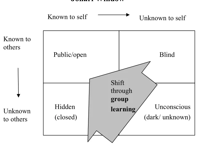 Figure 5: Johari Window, adapted after Thurlow, Lengel et al. (2004:103) 