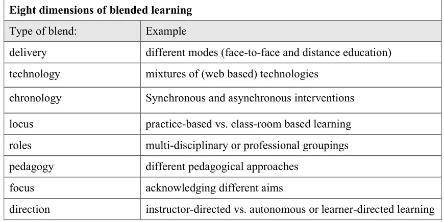Table 1: Eight dimensions of blended learning adapted after (Sharpe, Benfield et al. 2006:18) 