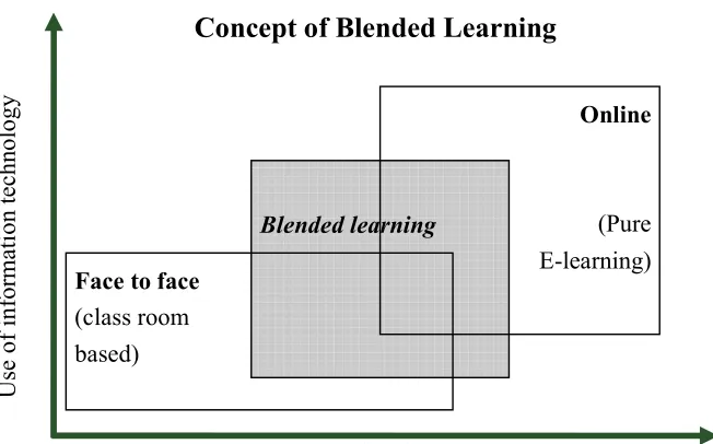 Figure 7: Concept of Blended Learning adapted after Heinze and Procter (2004:2) 