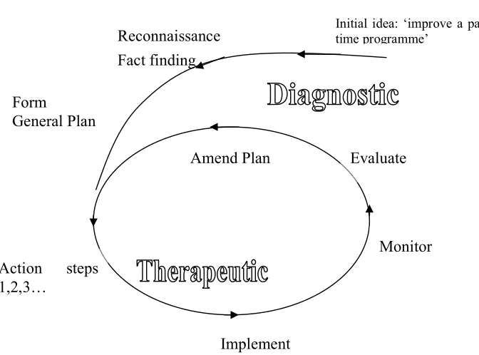Figure 10: Lewin’s cyclic model, adapted after: (Burns 2000:445) 