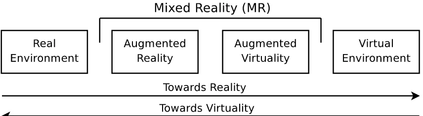 Figure 2.3: Milgram and Kishino’s reality-virtuality continuum.