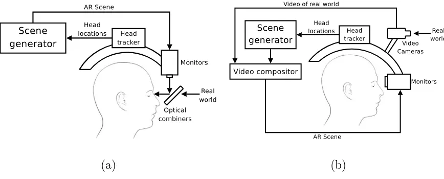 Figure 2.4: Comparison of (a) Optical see-through HMD and (b) Video see-through