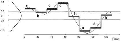 Figure 1: Generation of the SAX representation of a timeseries using PAA[18]. The X axis is time, the Y axis is thediﬀerenced, normalised time series value