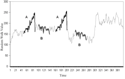 Figure 4: A subset of 400 data items from the steamgendata set, provided as a visual context for the motif detectionproblem