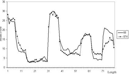 Figure 6: The plot of a motif found in the steamgen databy Keoghs probabilistic algorithm