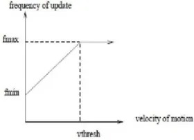Fig 2: Variation of update frequency of type 1 update with velocity of  the node [9] 