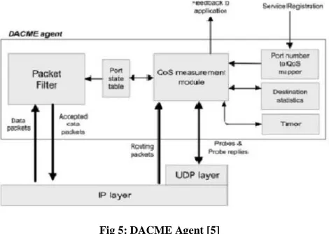 Fig 5: DACME Agent [5] 