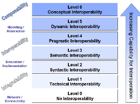 Figure 1. The Levels of Conceptual Interoperability Model 