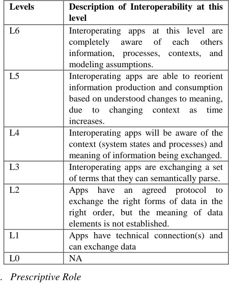 Table 2.  Descriptive Role of LCIM 