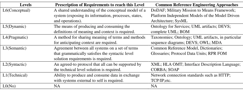 Table 3.  Prescriptive Role of LCIM 