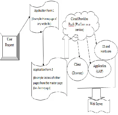 Figure 2: Application Dependency shown in Cloud computing by using Paas (Platform as a service)