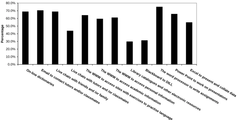 Table 1:  CBM frequency of use and value to language learning 