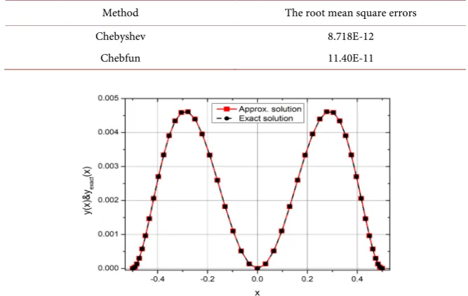 Table 10. Comparison of the root mean square errors at ε=10−1 and N =6 for Example 4. 