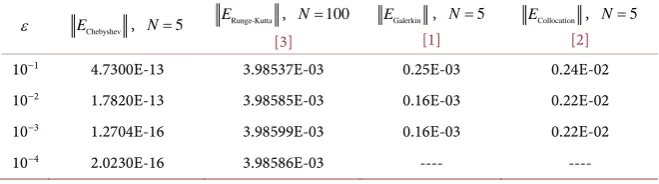 Table 1 exhibits a comparison between the root mean square errors obtained by using the present method, Beam function using Galerkin, Beam function us-ing Collocation, Runge-Kutta methods and Chebyfun for Example 1