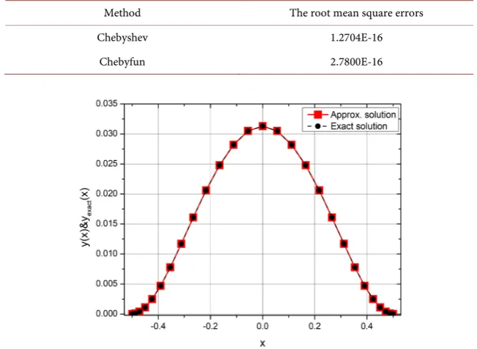 Table 3. Comparison of the root mean square errors at ε=10−3 and N =5 for Example 2. 