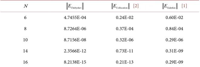 Table 4. Comparison of the root mean square errors at ε=10−1 for Example 3. 