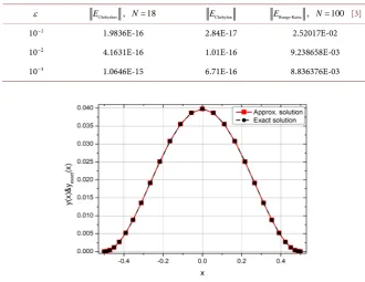 Table 8. Comparison of the root mean square errors for Chebyshev polynomial method and the Runge-Kutta method for Example 3
