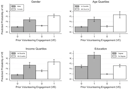 Fig. 3 True state dependence for volunteering engagement. Note: Error bars are 95% conﬁdence intervals