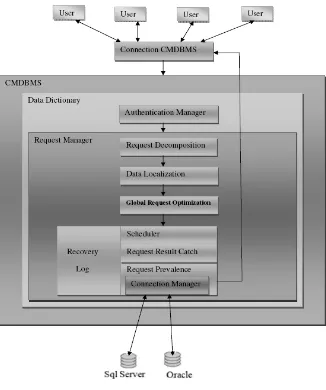 Figure 3.CMDBMS architecture. 