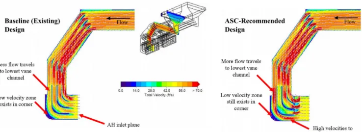 Figure 5: CFD results at low unit load from the SCR to air heater duct (baseline – left, recommended design – right)