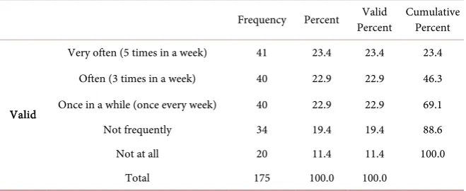 Table 2. Describing the qualification of the respondents. 