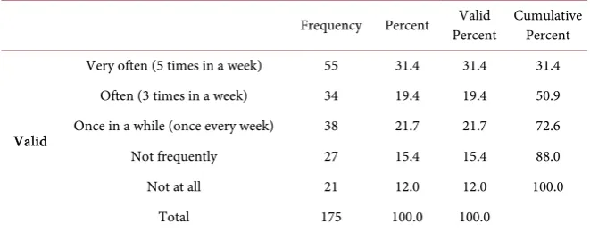 Table 5. Describing the statistics of the fifth question of the research. 