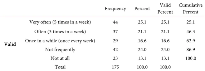 Table 9. Describing the statistics of the ninth question of the research. 