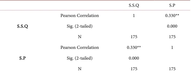 Table 11. H1 spearman’s correlation. 