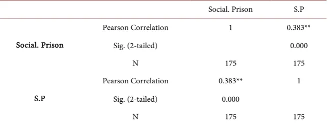 Table 18. H5 Pearson’s correlation. 