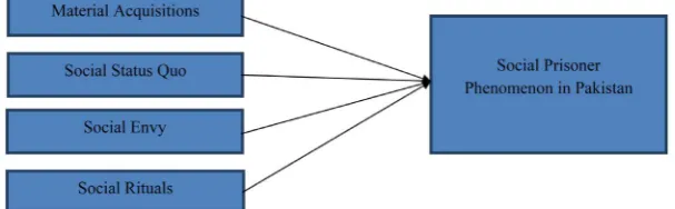 Figure 1. The conceptual framework of the study. 