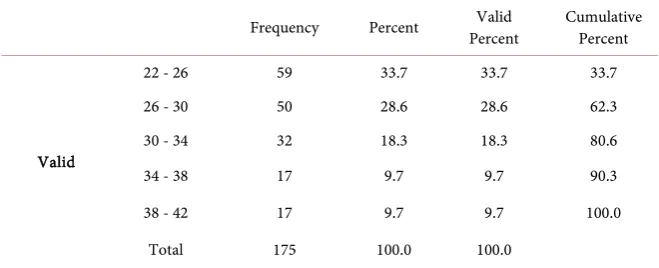 Table 1. Describing the age of the respondents. 