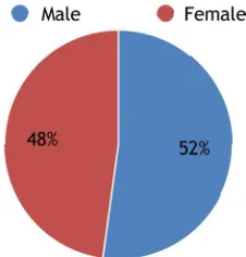 Figure 1. Prevalence of refractive anomalies based on the gender. 