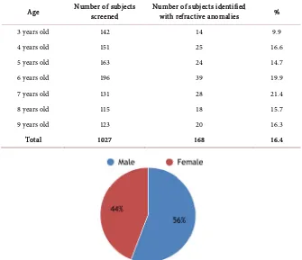 Table 1. Prevalence of refractive anomalies based on the age of the subjects screened (first visit)