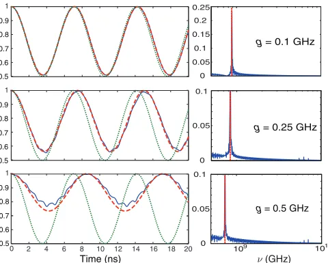 FIG. 1. (Coloronline)approximation (red, dashed) and a numerically exact approach (blue,solid) for different coupling strengths