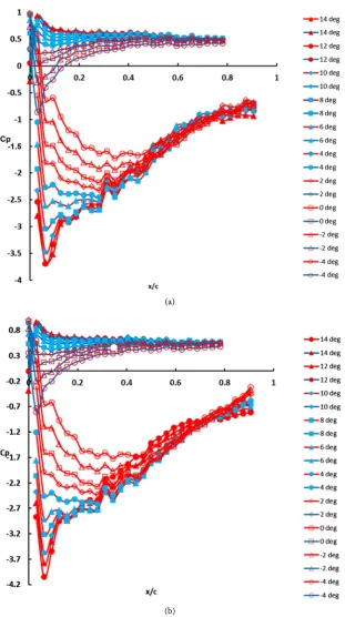 Figure 10. Pressure distribution with GF and VG. (a) Pressure Distribution with 4% GF and VG; (b) Pressure distribution with 5% GF and VG