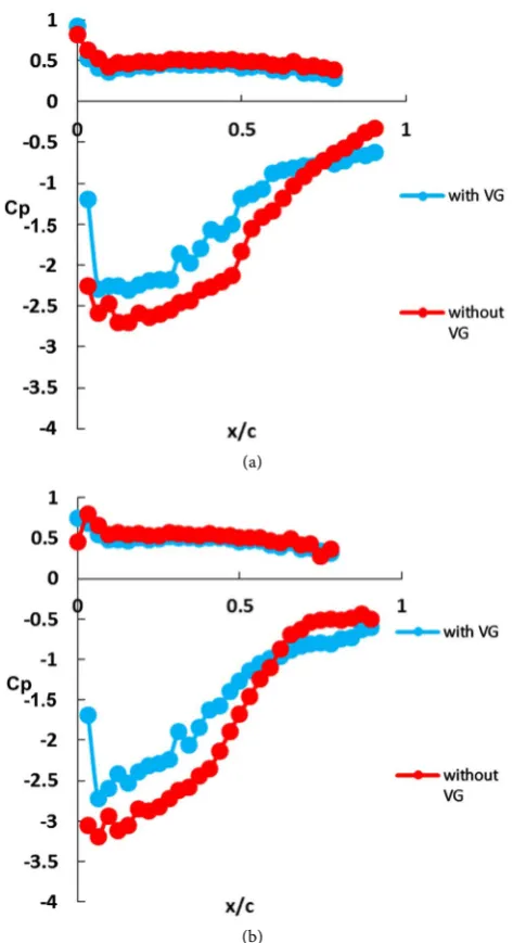 Figure 11. Variation of Cp with and without VG. (a) Pressure distribution at α = 8 degree with & without VG; (b) Pressure distribution at α = 10 degree with & without VG